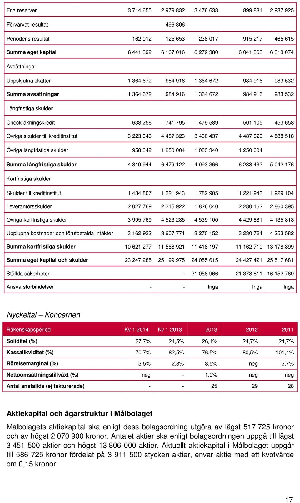 638 256 741 795 479 589 501 105 453 658 Övriga skulder till kreditinstitut 3 223 346 4 487 323 3 430 437 4 487 323 4 588 518 Övriga långfristiga skulder 958 342 1 250 004 1 083 340 1 250 004 Summa