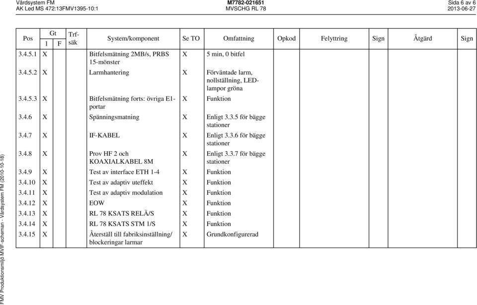 3.7 för bägge stationer 3.4.9 X Test av interface ETH 1-4 X Funktion 3.4.10 X Test av adaptiv uteffekt X Funktion 3.4.11 X Test av adaptiv modulation X Funktion 3.4.12 X EOW X Funktion 3.4.13 X RL 78 KSATS RELÄ/S X Funktion 3.