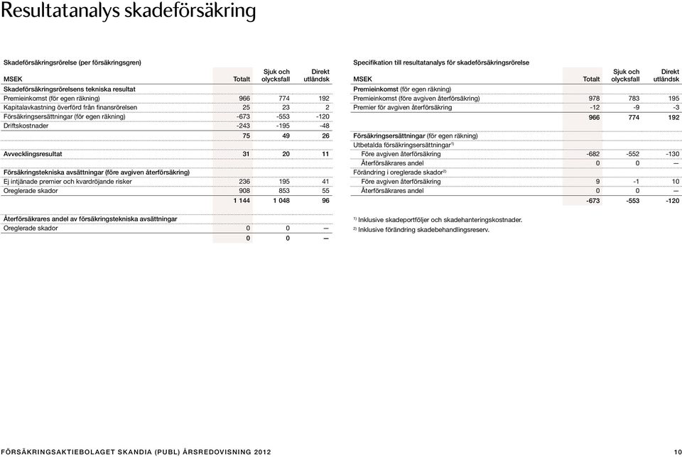 Försäkringstekniska avsättningar (före avgiven återförsäkring) Ej intjänade premier och kvardröjande risker 236 195 41 Oreglerade skador 908 853 55 1 144 1 048 96 Specifikation till resultatanalys