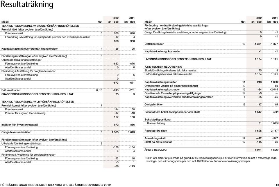 försäkringsersättningar Före avgiven återförsäkring -682-676 Återförsäkrares andel 0 0 Förändring i Avsättning för oreglerade skador Före avgiven återförsäkring 9 6 Återförsäkrares andel 0-1 -673-671