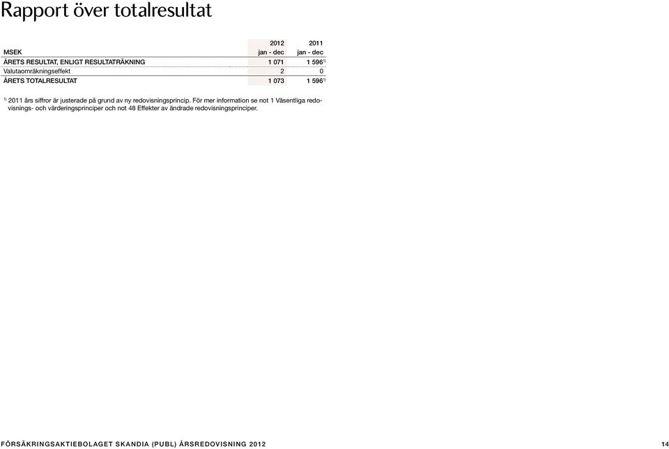 siffror är justerade på grund av ny redovisningsprincip.