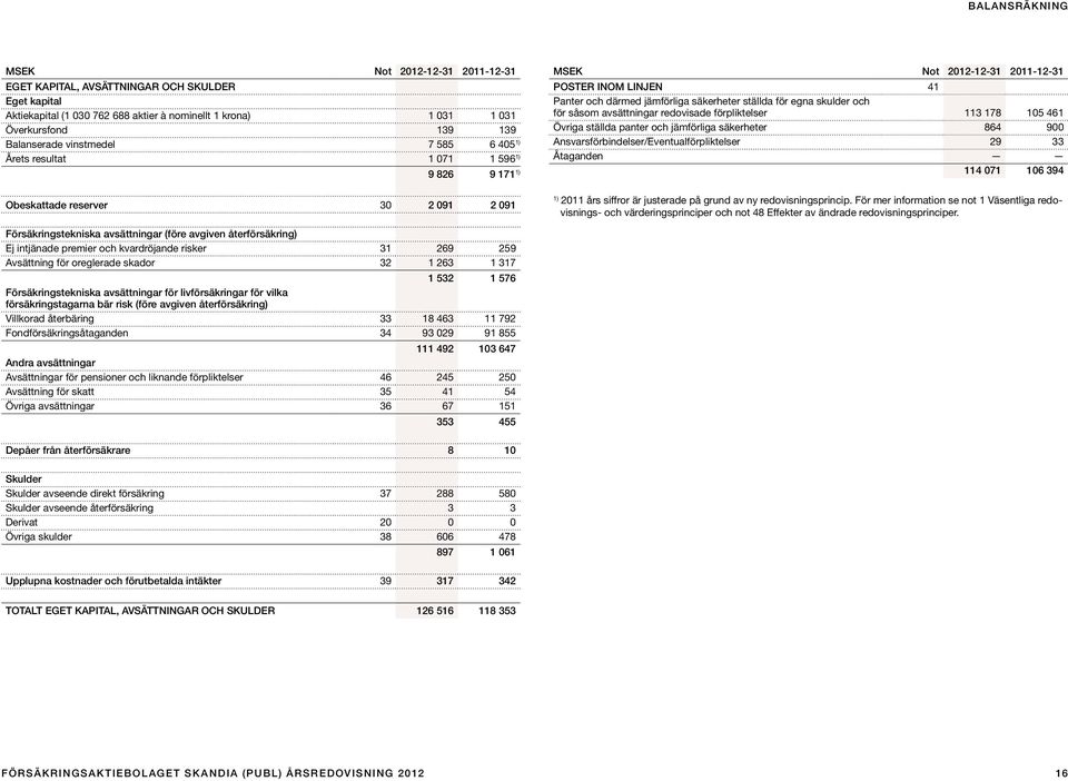 ställda för egna skulder och för såsom avsättningar redovisade förpliktelser 113 178 105 461 Övriga ställda panter och jämförliga säkerheter 864 900 Ansvarsförbindelser/Eventualförpliktelser 29 33