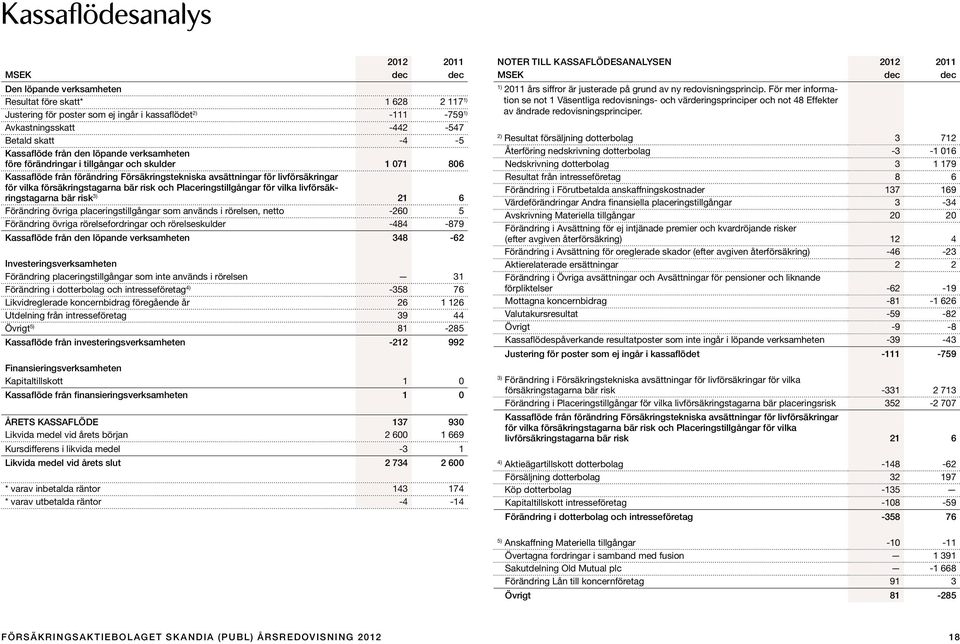 försäkringstagarna bär risk och Placeringstillgångar för vilka livförsäkringstagarna bär risk 3) 21 6 Förändring övriga placeringstillgångar som används i rörelsen, netto -260 5 Förändring övriga