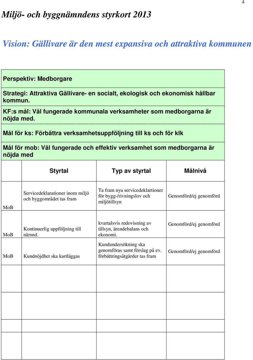 Mål för ks: Förbättra verksamhetsuppföljning till ks och för klk Mål för mob: Väl fungerade och effektiv verksamhet som medborgarna är nöjda med Servicedeklarationer inom miljö och byggområdet tas