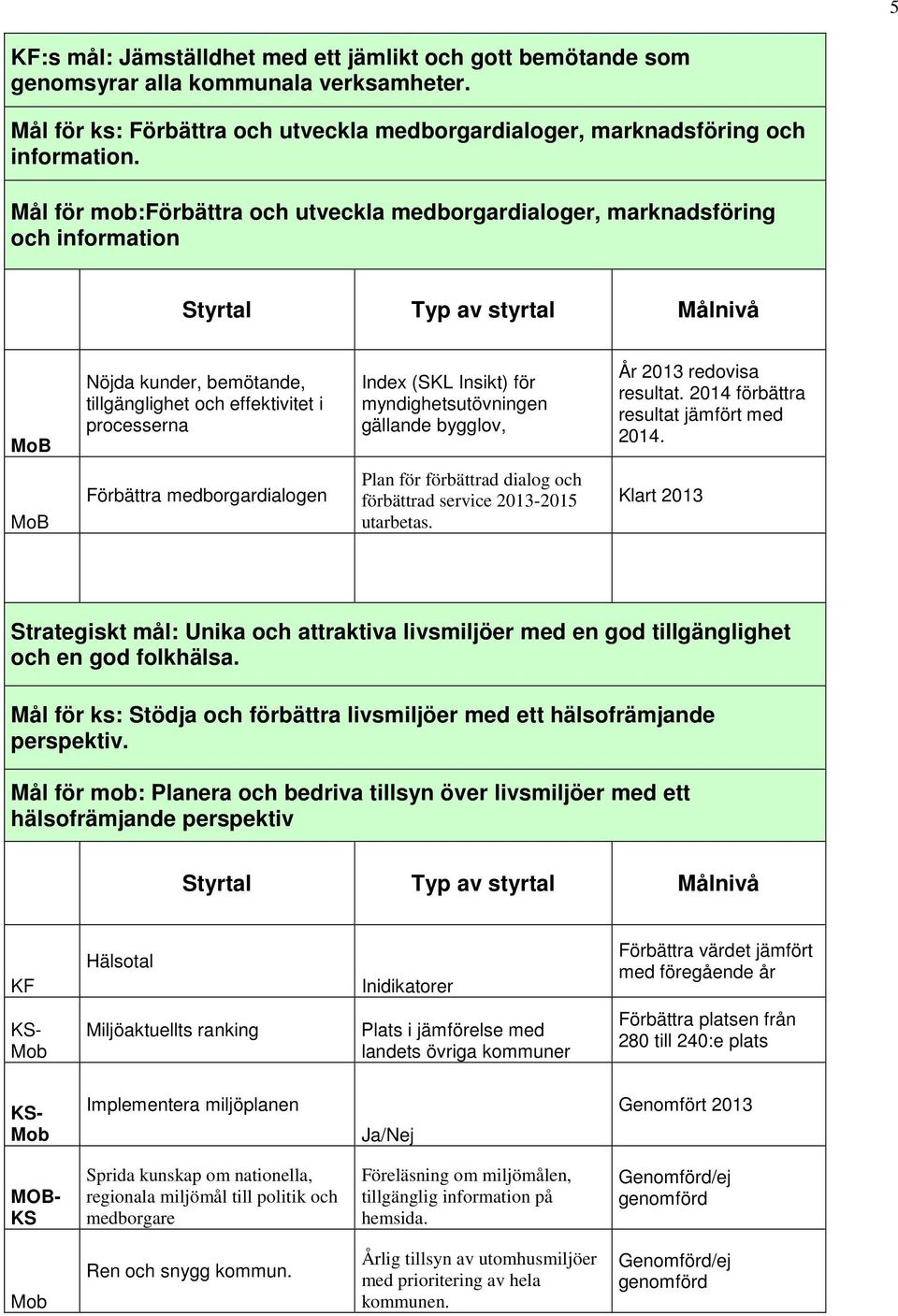 gällande bygglov, År 2013 redovisa resultat. 2014 förbättra resultat jämfört med 2014. Förbättra medborgardialogen Plan för förbättrad dialog och förbättrad service 2013-2015 utarbetas.