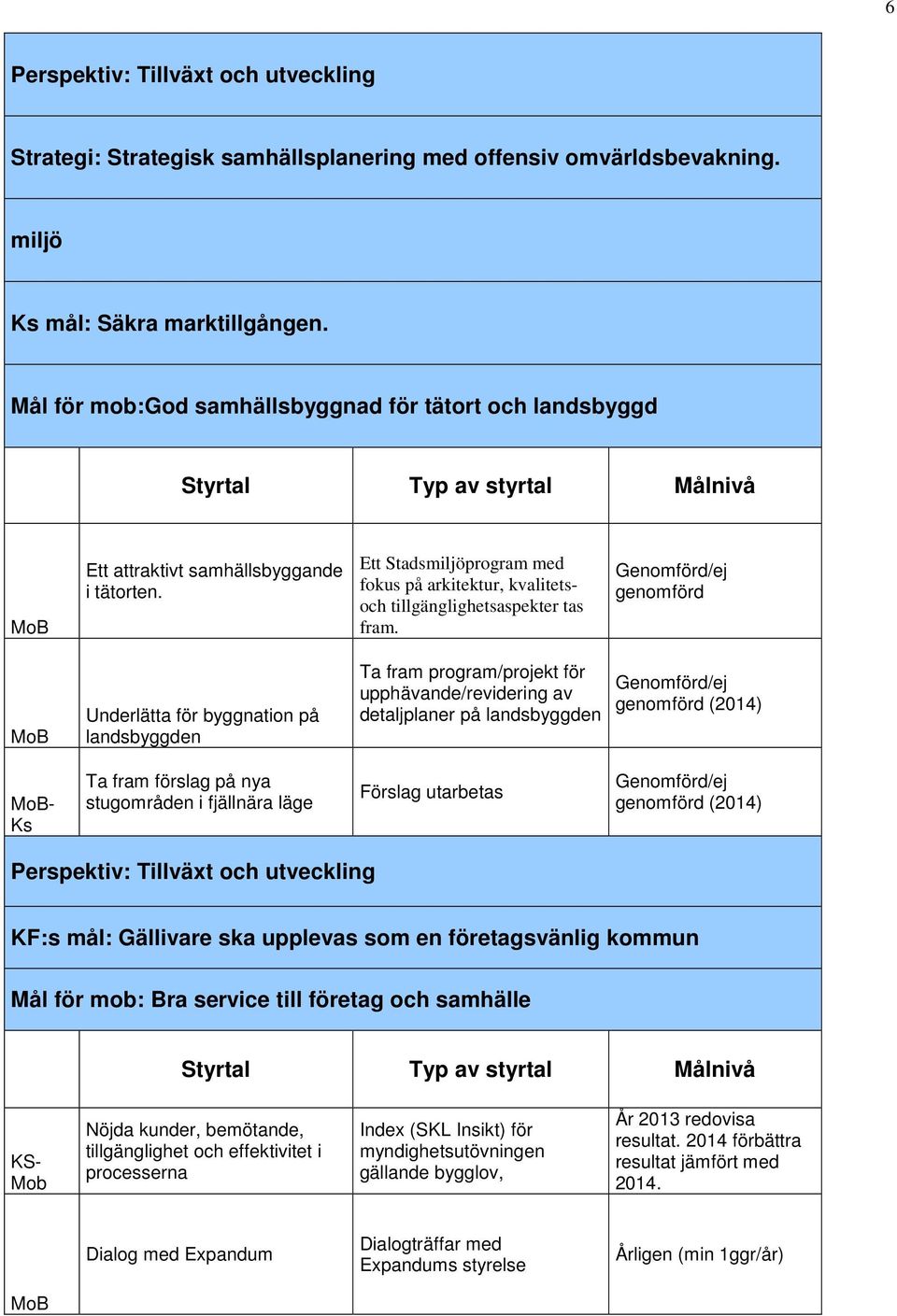 genomförd Underlätta för byggnation på landsbyggden Ta fram program/projekt för upphävande/revidering av detaljplaner på landsbyggden genomförd (2014) - Ks Ta fram förslag på nya stugområden i