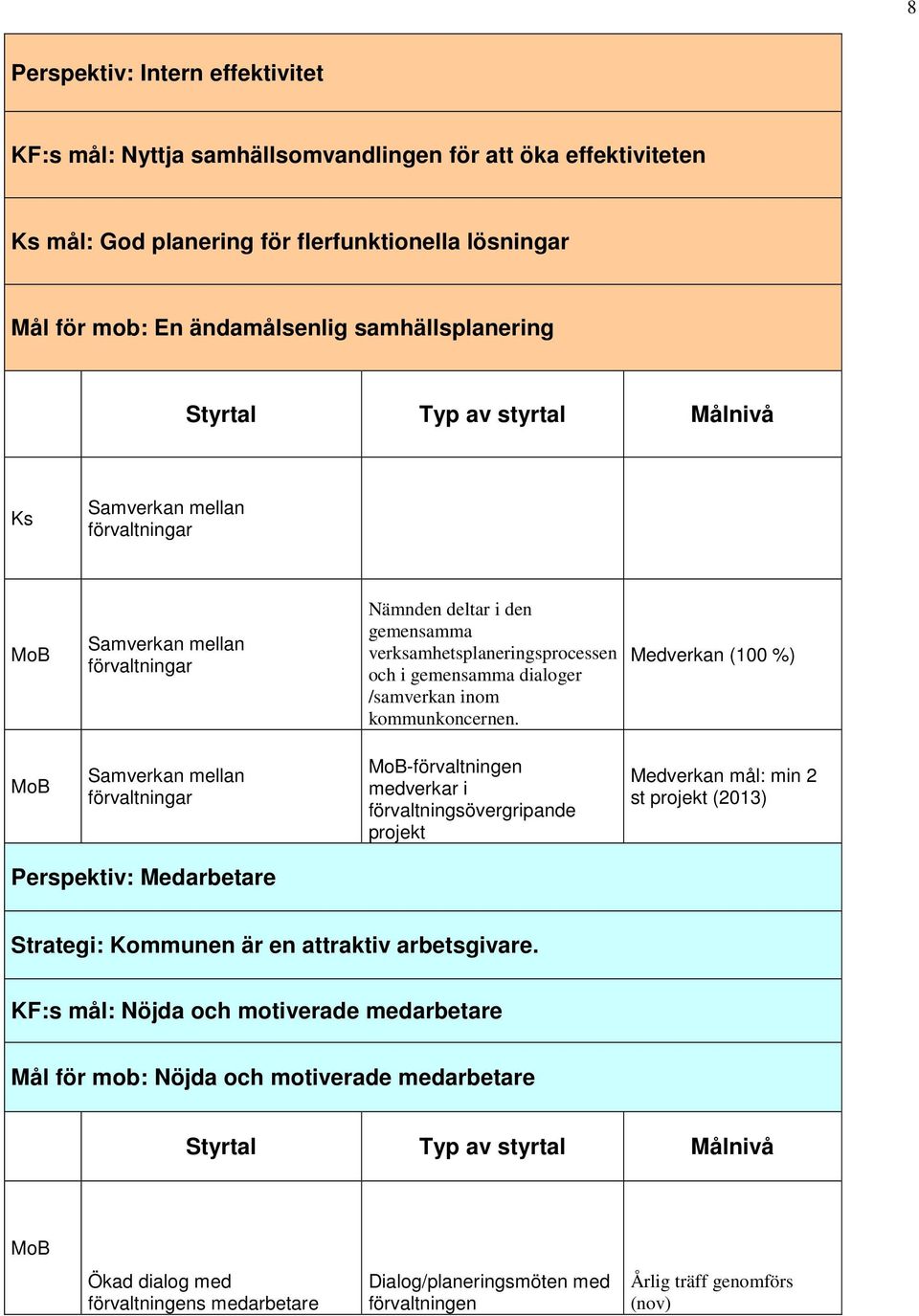 Medverkan (100 %) Samverkan mellan förvaltningar -förvaltningen medverkar i förvaltningsövergripande projekt Medverkan mål: min 2 st projekt (2013) Perspektiv: Medarbetare Strategi: Kommunen är en