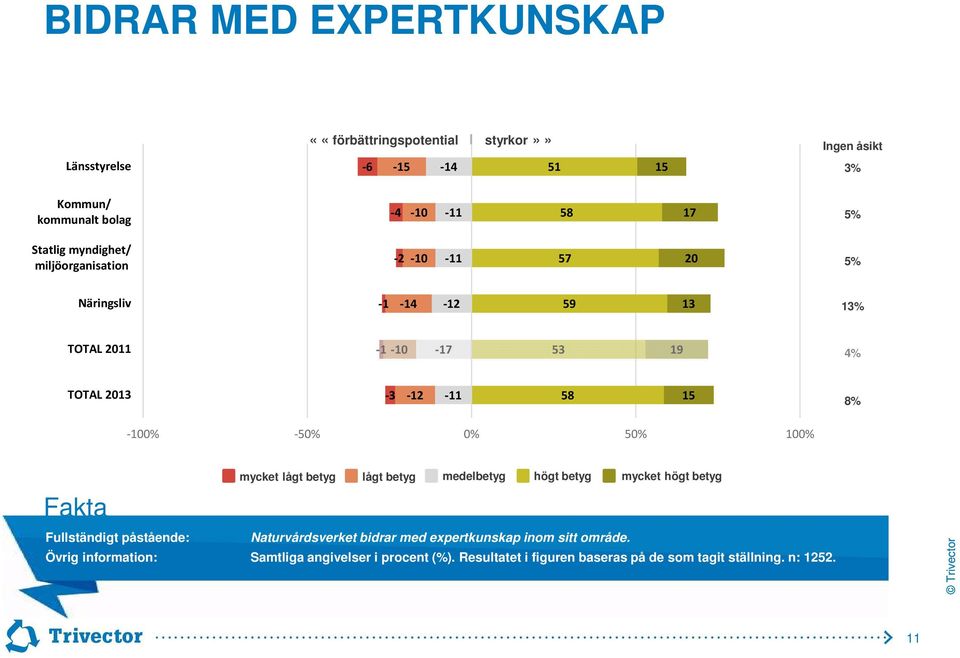 -100% -50% 0% 50% 100% mycket lågt betyg lågt betyg medelbetyg högt betyg mycket högt betyg Fullständigt påstående: Naturvårdsverket bidrar med