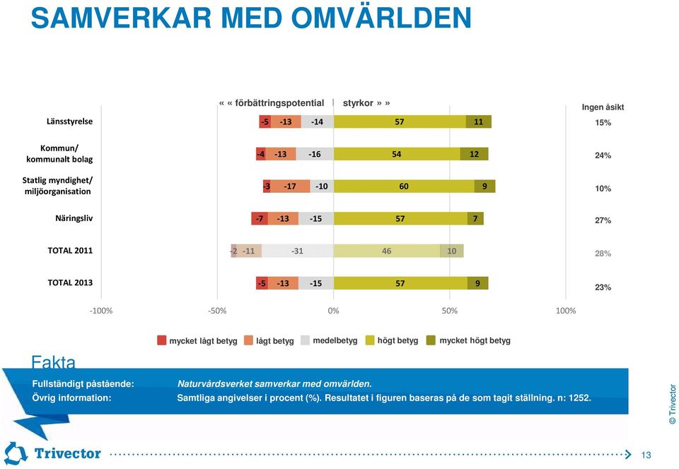 57 9 23% -100% -50% 0% 50% 100% mycket lågt betyg lågt betyg medelbetyg högt betyg mycket högt betyg Fullständigt påstående: Naturvårdsverket