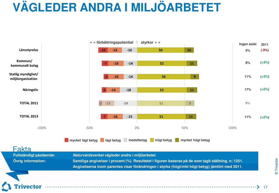 Fullständigt påstående: mycket lågt betyg lågt betyg medelbetyg högt betyg mycket högt betyg Naturvårdsverket vägleder andra i miljöarbetet.