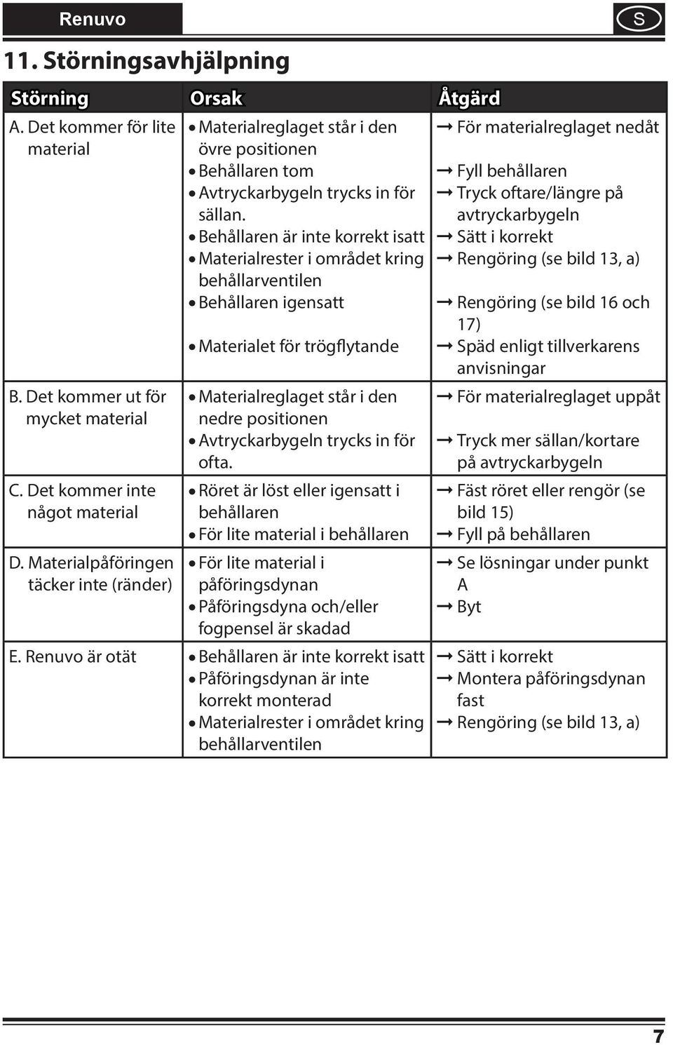 Behållren är nte korrekt stt Mterlrester området krng behållrventlen Behållren genstt Mterlet för trögflytnde Mterlreglget står den nedre postonen Avtryckrbygeln trycks n för oft.