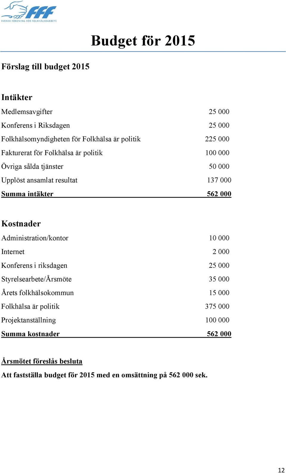 Administration/kontor 10 000 Internet 2 000 Konferens i riksdagen 25 000 Styrelsearbete/Årsmöte 35 000 Årets folkhälsokommun 15 000 Folkhälsa är