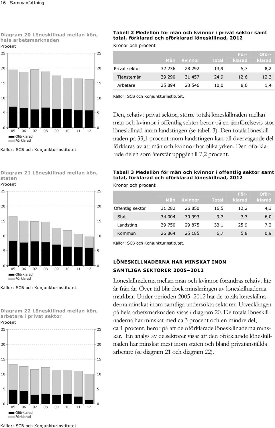 5 5 6 Oförklarad Förklarad 7 8 9 1 Källor: SCB och Konjunkturinstitutet.