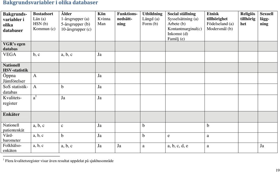 Födelseland (a) Modersmål (b) Religiös tillhörig het Sexuell läggning A Ja A b Ja a 1 Ja Ja Enkäter Nationell HSV-statistik Öppna Jämförelser SoS statistikdatabas Kvalitetsregister Nationell