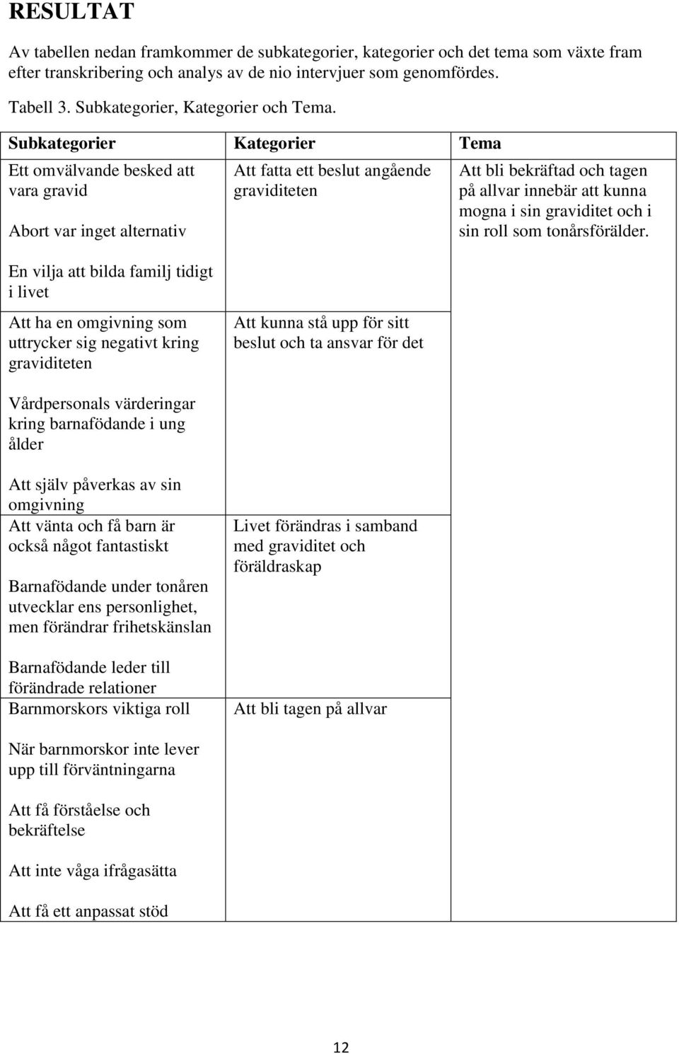 Subkategorier Kategorier Tema Ett omvälvande besked att vara gravid Abort var inget alternativ Att fatta ett beslut angående graviditeten Att bli bekräftad och tagen på allvar innebär att kunna mogna