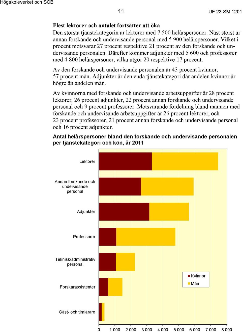 Därefter kommer adjunkter med 5 600 och professorer med 4 800 helårspersoner, vilka utgör 20 respektive 17 procent. Av den forskande och undervisande personalen är 43 procent kvinnor, 57 procent män.