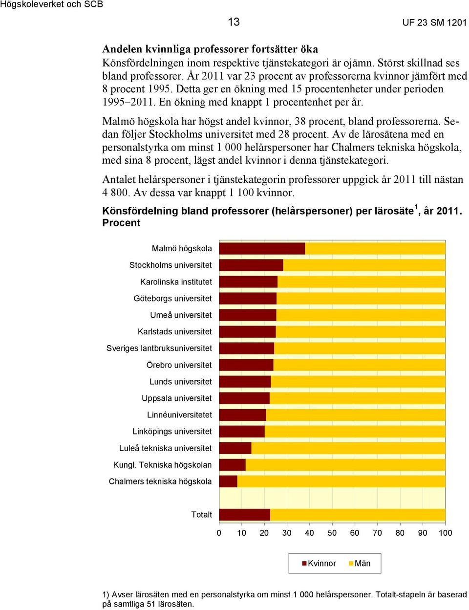 Malmö högskola har högst andel kvinnor, 38 procent, bland professorerna. Sedan följer Stockholms universitet med 28 procent.