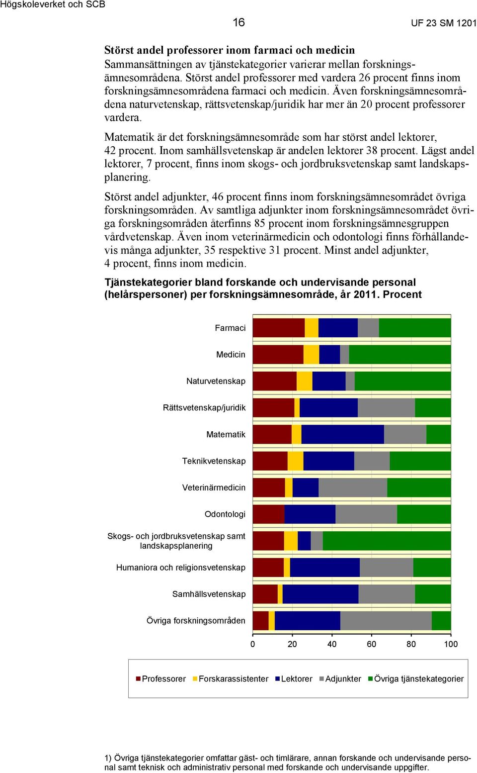 Även forskningsämnesområdena naturvetenskap, rättsvetenskap/juridik har mer än 20 procent professorer vardera. Matematik är det forskningsämnesområde som har störst andel lektorer, 42 procent.