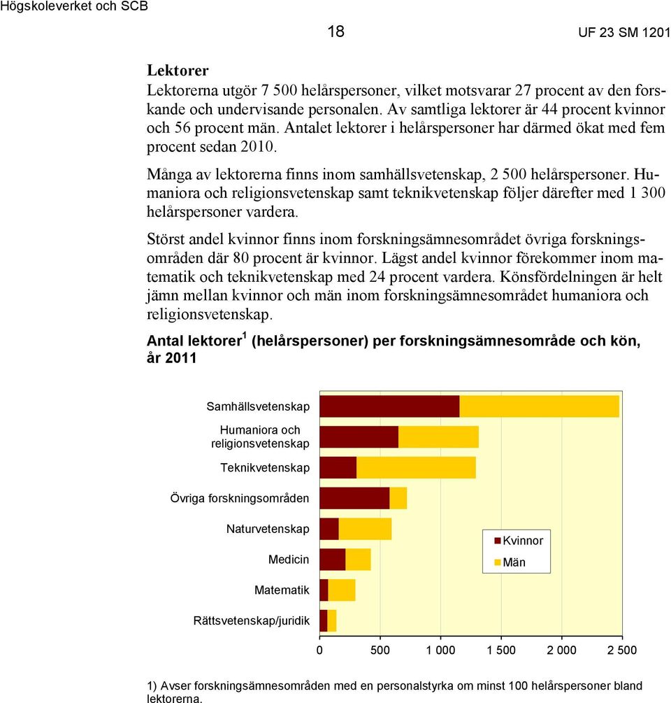 Många av lektorerna finns inom samhällsvetenskap, 2 500 helårspersoner. Humaniora och religionsvetenskap samt teknikvetenskap följer därefter med 1 300 helårspersoner vardera.