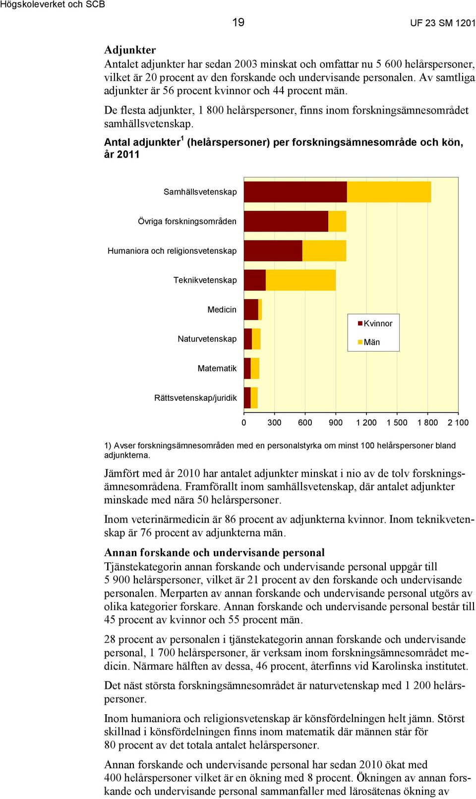 Antal adjunkter 1 (helårspersoner) per forskningsämnesområde och kön, år 2011 Samhällsvetenskap Övriga forskningsområden Humaniora och religionsvetenskap Teknikvetenskap Medicin Naturvetenskap