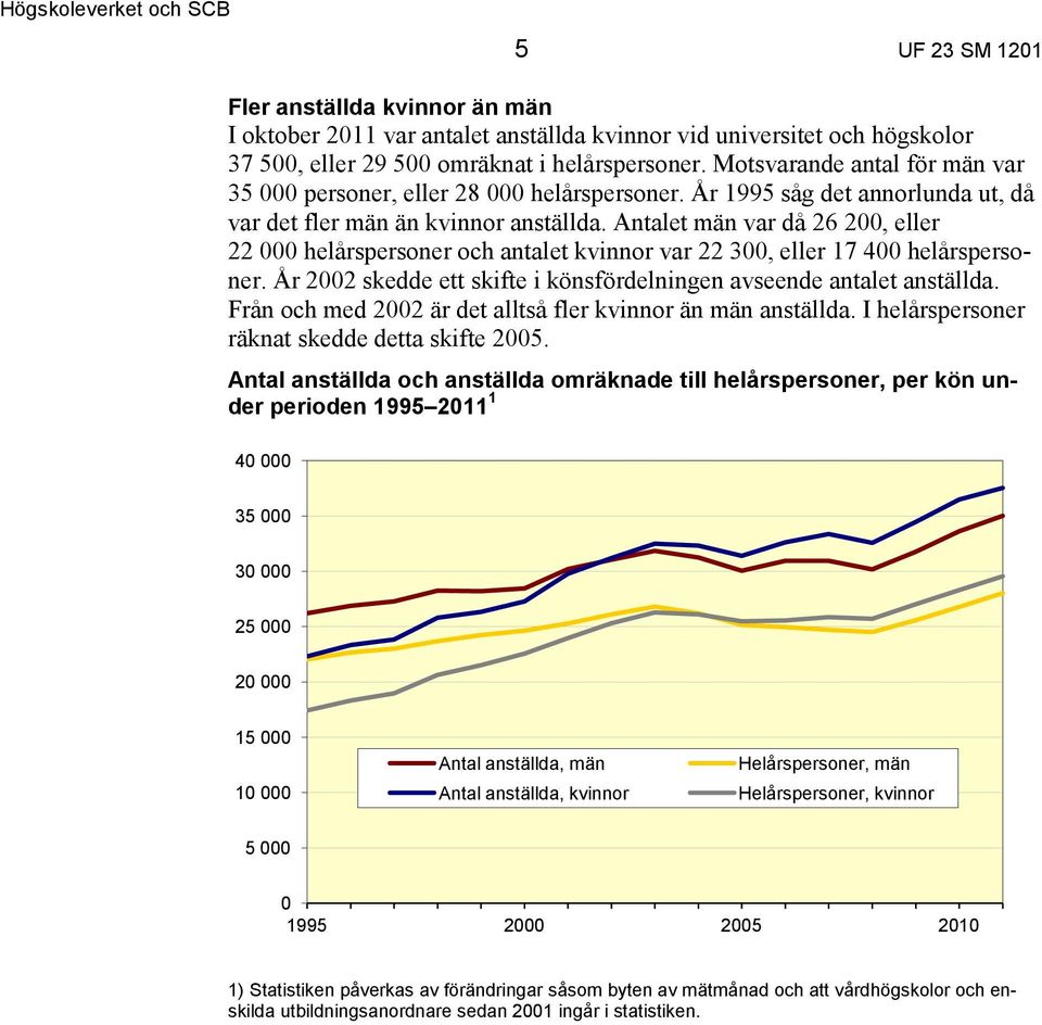 Antalet män var då 26 200, eller 22 000 helårspersoner och antalet kvinnor var 22 300, eller 17 400 helårspersoner. År 2002 skedde ett skifte i könsfördelningen avseende antalet anställda.