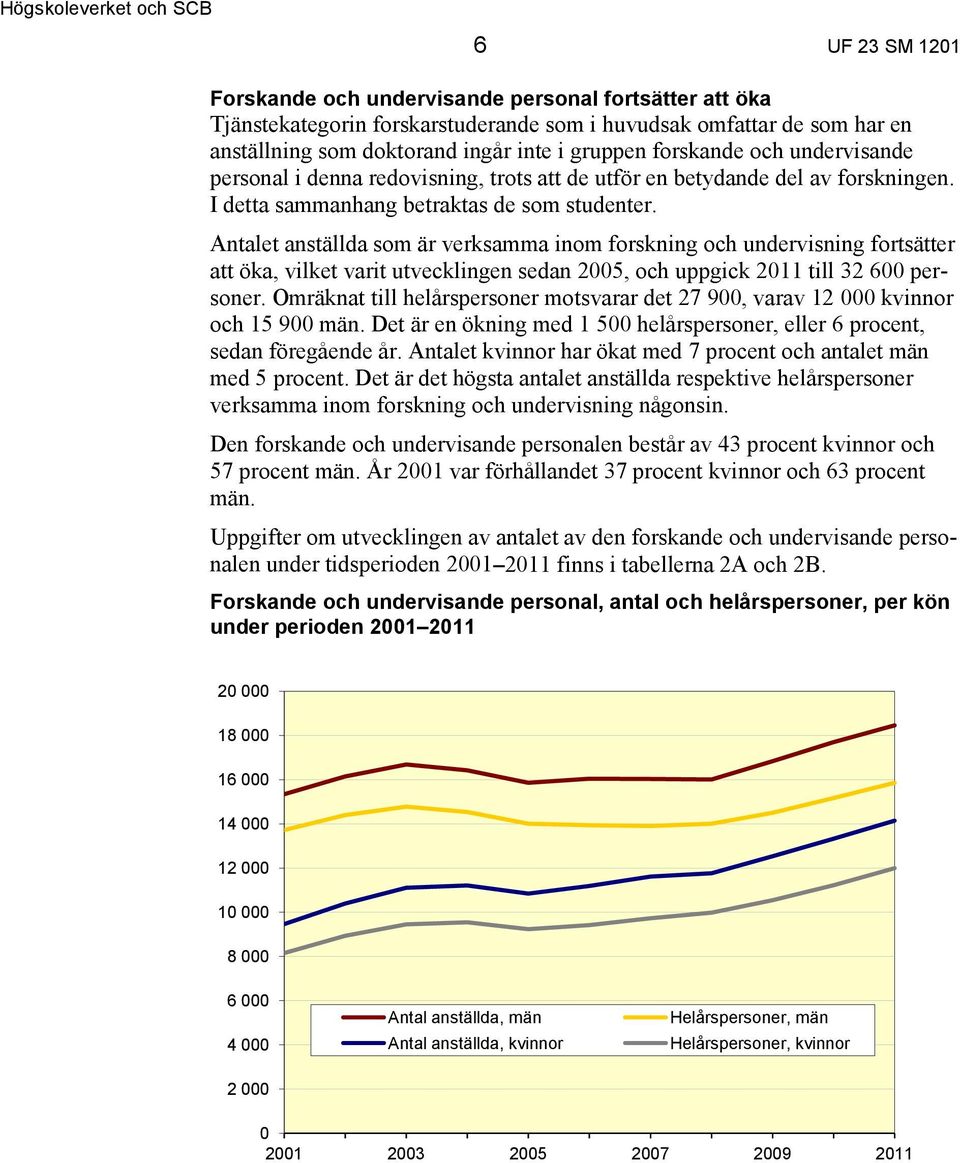 Antalet anställda som är verksamma inom forskning och undervisning fortsätter att öka, vilket varit utvecklingen sedan 2005, och uppgick 2011 till 32 600 personer.