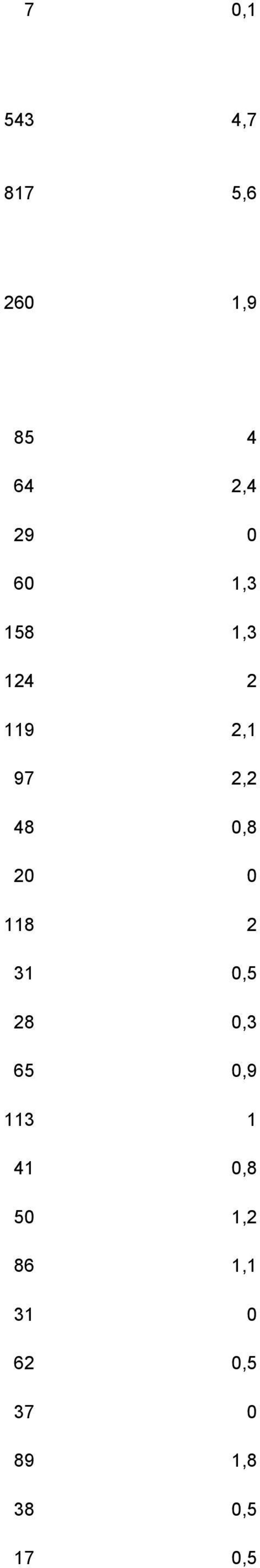 0 118 2 31 0,5 28 0,3 65 0,9 113 1 41 0,8 50