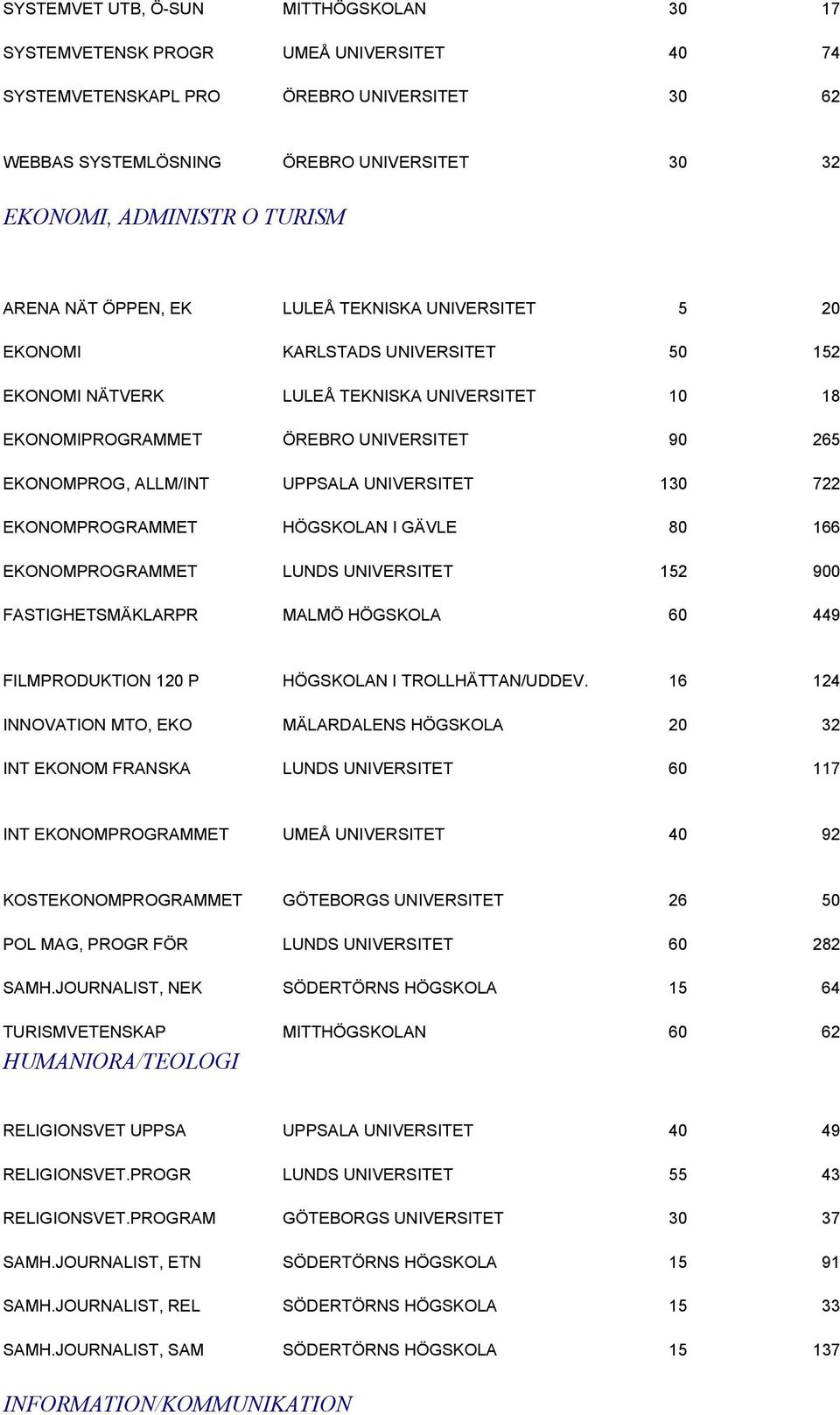 EKONOMPROG, ALLM/INT UPPSALA UNIVERSITET 130 722 EKONOMPROGRAMMET HÖGSKOLAN I GÄVLE 80 166 EKONOMPROGRAMMET LUNDS UNIVERSITET 152 900 FASTIGHETSMÄKLARPR MALMÖ HÖGSKOLA 60 449 FILMPRODUKTION 120 P