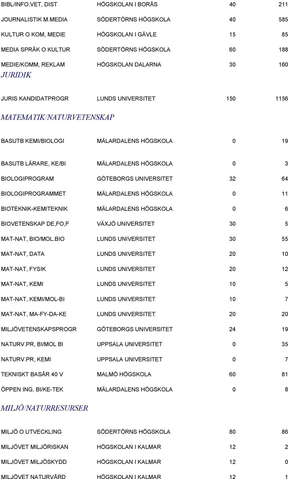 LUNDS UNIVERSITET 150 1156 MATEMATIK/NATURVETENSKAP BASUTB KEMI/BIOLOGI MÄLARDALENS HÖGSKOLA 0 19 BASUTB LÄRARE, KE/BI MÄLARDALENS HÖGSKOLA 0 3 BIOLOGIPROGRAM GÖTEBORGS UNIVERSITET 32 64