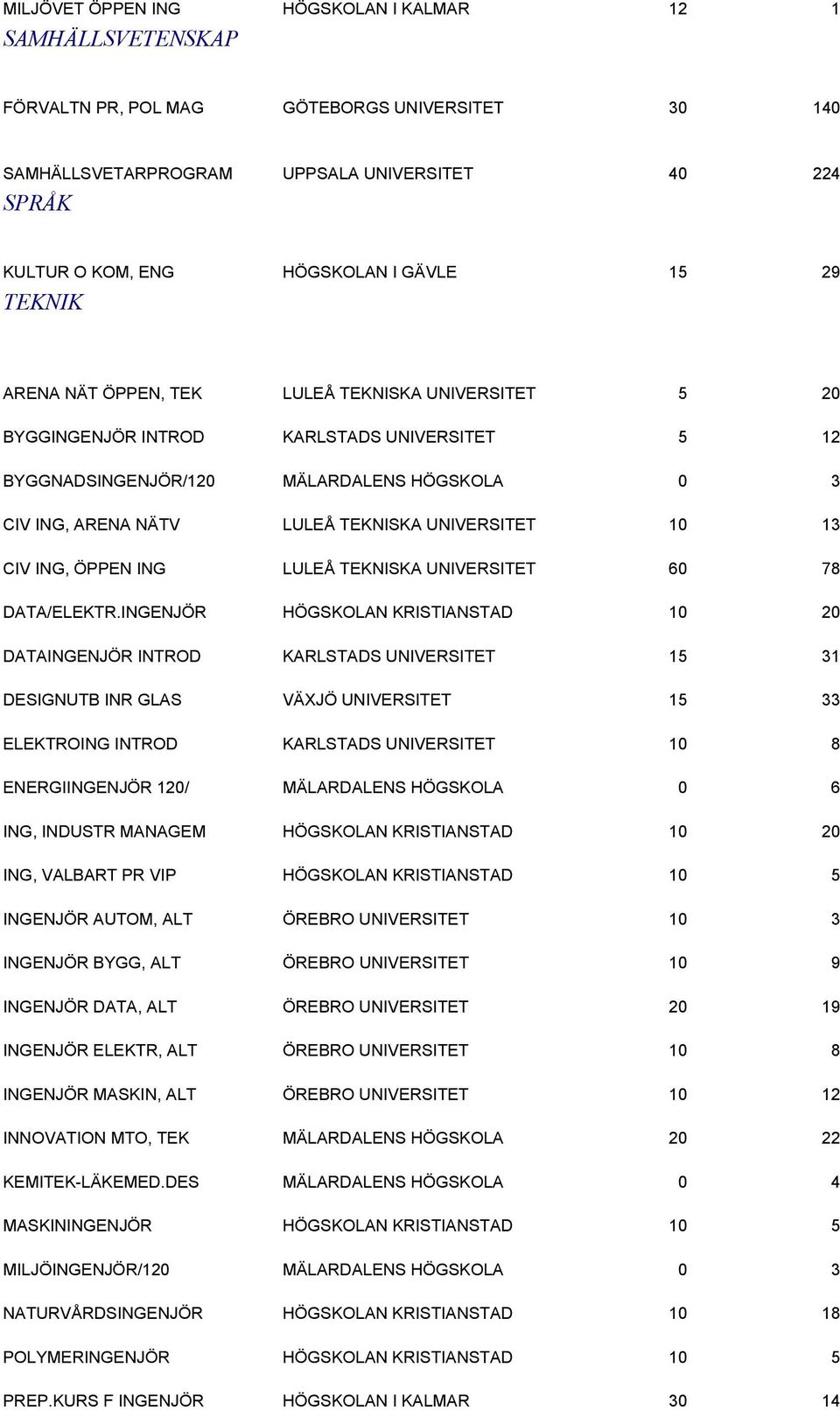 UNIVERSITET 10 13 CIV ING, ÖPPEN ING LULEÅ TEKNISKA UNIVERSITET 60 78 DATA/ELEKTR.