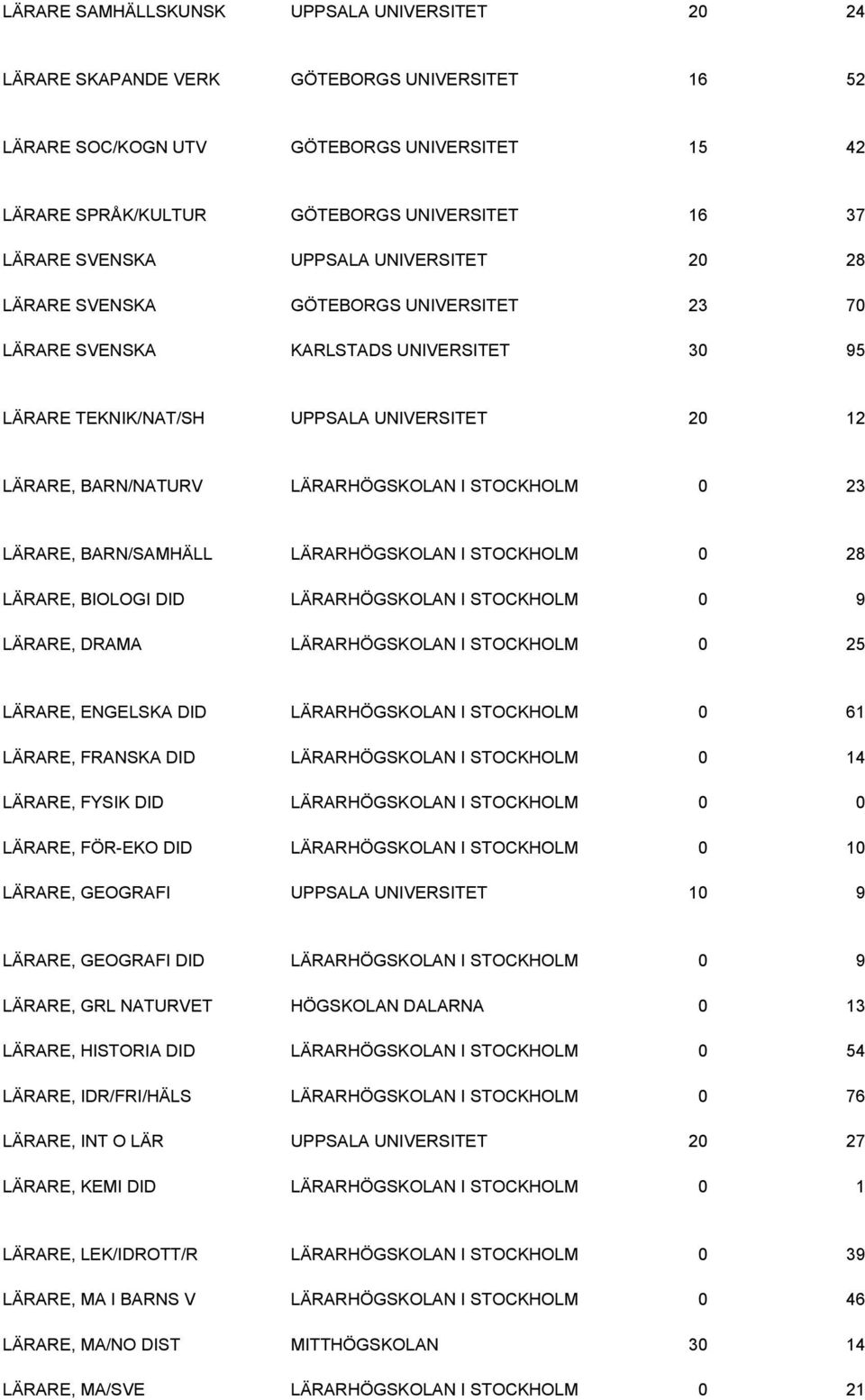 LÄRARHÖGSKOLAN I STOCKHOLM 0 23 LÄRARE, BARN/SAMHÄLL LÄRARHÖGSKOLAN I STOCKHOLM 0 28 LÄRARE, BIOLOGI DID LÄRARHÖGSKOLAN I STOCKHOLM 0 9 LÄRARE, DRAMA LÄRARHÖGSKOLAN I STOCKHOLM 0 25 LÄRARE, ENGELSKA