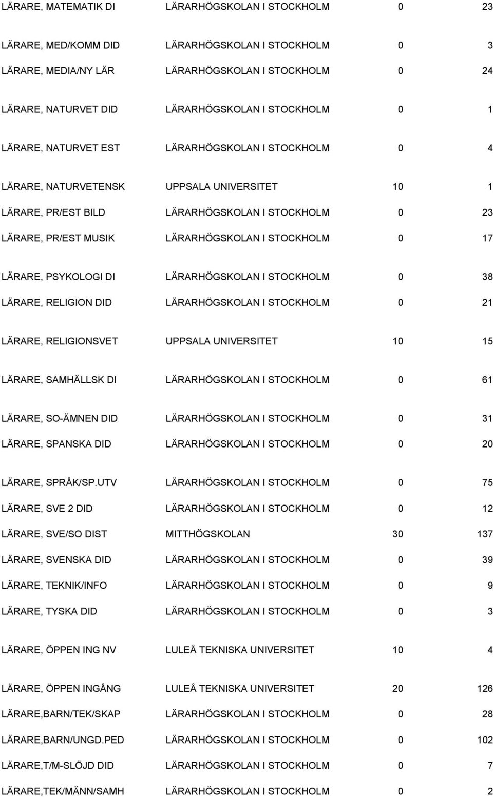 I STOCKHOLM 0 17 LÄRARE, PSYKOLOGI DI LÄRARHÖGSKOLAN I STOCKHOLM 0 38 LÄRARE, RELIGION DID LÄRARHÖGSKOLAN I STOCKHOLM 0 21 LÄRARE, RELIGIONSVET UPPSALA UNIVERSITET 10 15 LÄRARE, SAMHÄLLSK DI