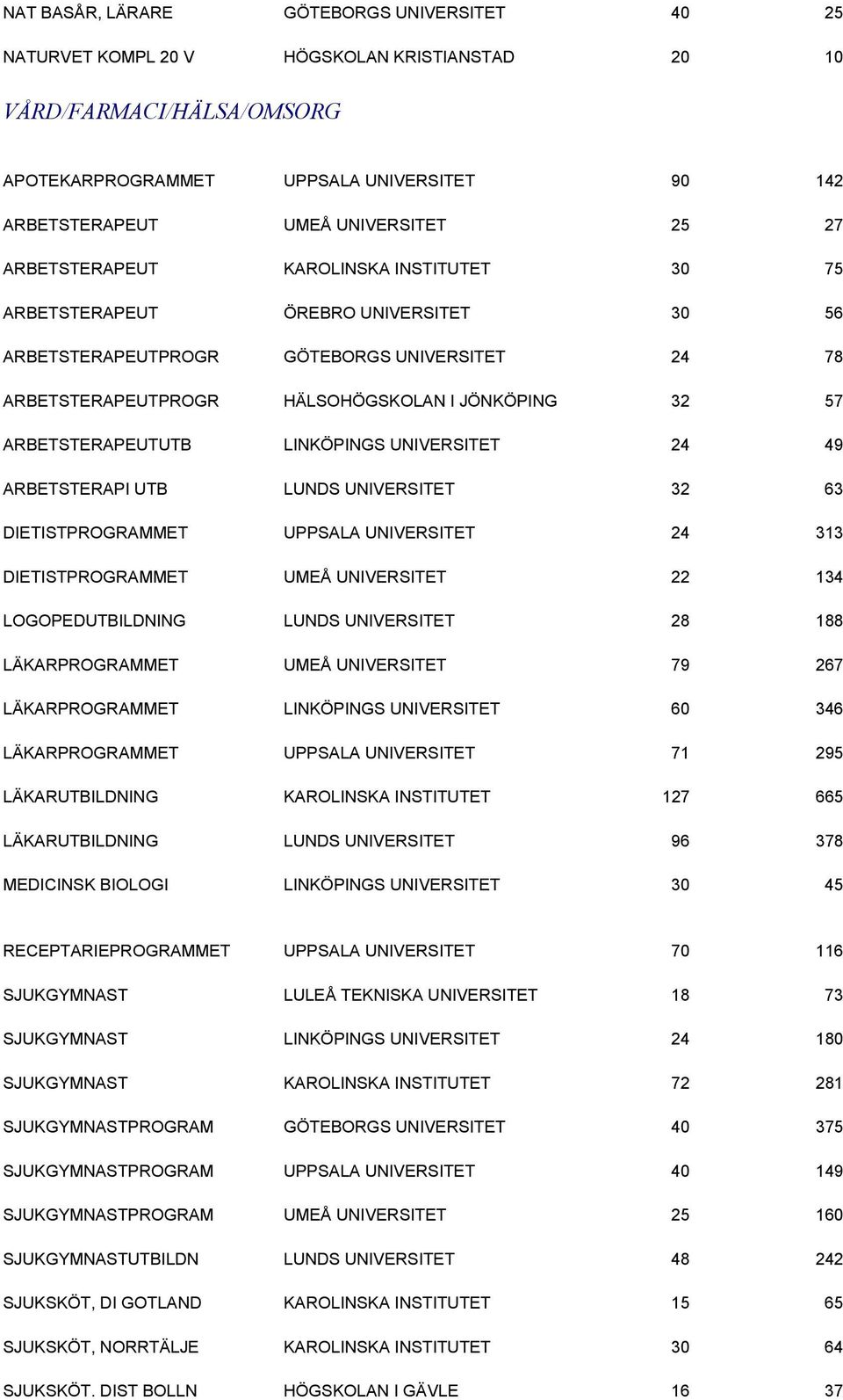 ARBETSTERAPEUTUTB LINKÖPINGS UNIVERSITET 24 49 ARBETSTERAPI UTB LUNDS UNIVERSITET 32 63 DIETISTPROGRAMMET UPPSALA UNIVERSITET 24 313 DIETISTPROGRAMMET UMEÅ UNIVERSITET 22 134 LOGOPEDUTBILDNING LUNDS