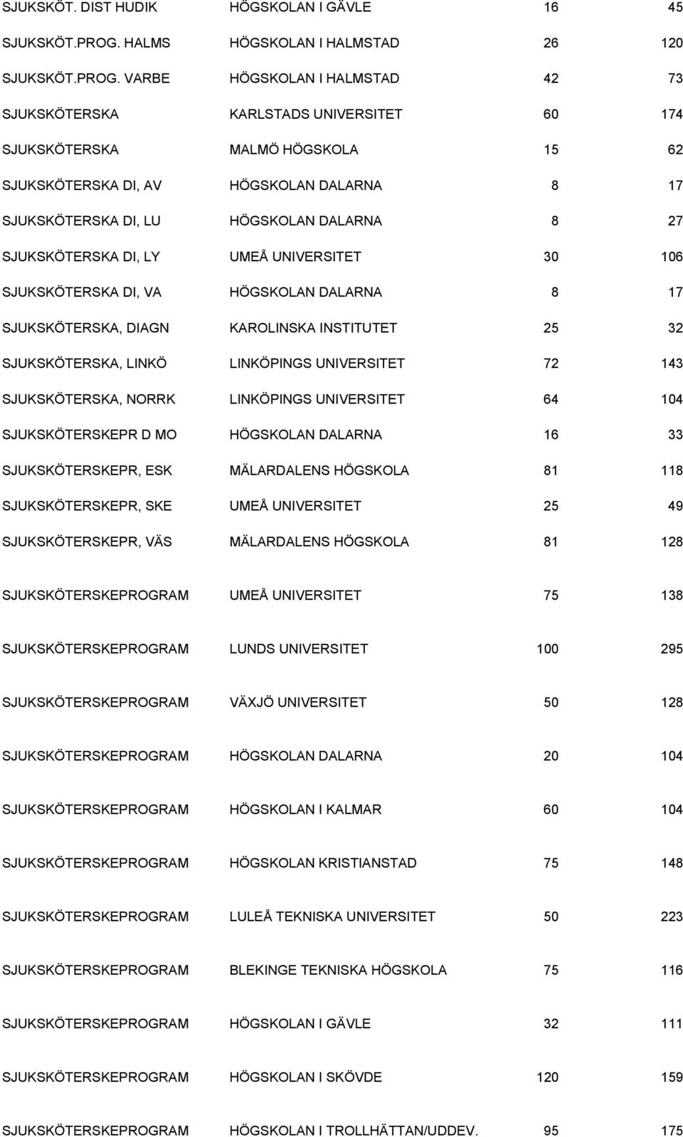 VARBE HÖGSKOLAN I HALMSTAD 42 73 SJUKSKÖTERSKA KARLSTADS UNIVERSITET 60 174 SJUKSKÖTERSKA MALMÖ HÖGSKOLA 15 62 SJUKSKÖTERSKA DI, AV HÖGSKOLAN DALARNA 8 17 SJUKSKÖTERSKA DI, LU HÖGSKOLAN DALARNA 8 27