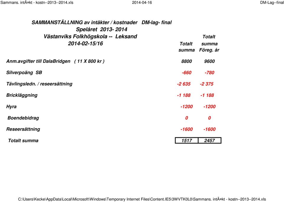 2014-02-15/16 Föreg. år Anm.avgifter till DalaBridgen ( 11 X 800 kr ) Silverpoäng SB Tävlingsledn.