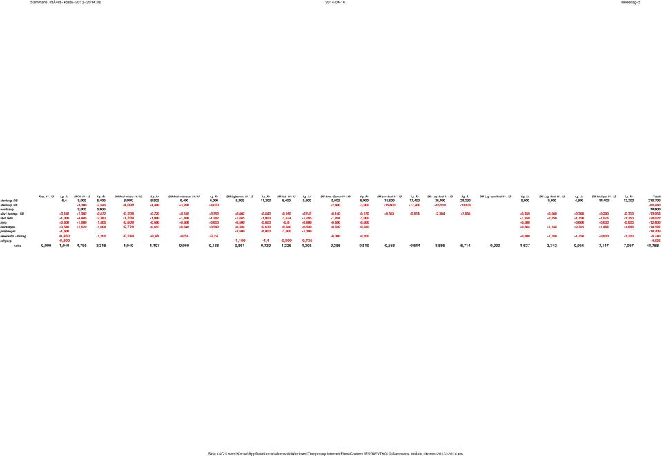 DB 6,4 8,000 6,400 8,000 8,500 6,400 6,000 8,800 11,200 6,400 5,800 5,600 6,000 15,600 17,400 26,400 23,200 5,600 9,600 4,800 11,400 12,200 219,700 startavg.