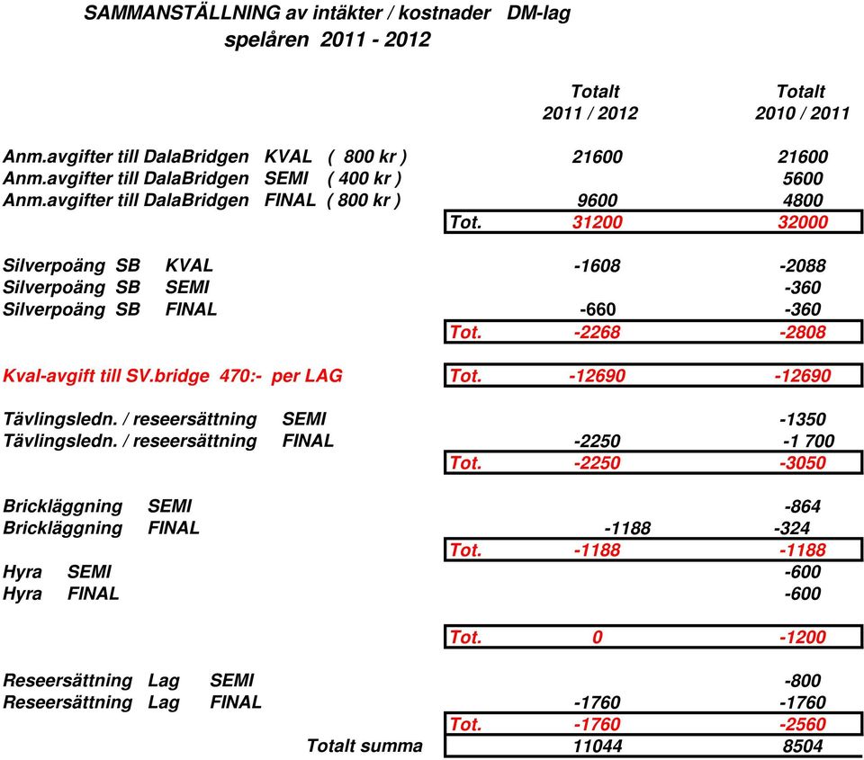 -2268-2808 Kval-avgift till SV.bridge 470:- per LAG Tot. -12690-12690 Tävlingsledn. / reseersättning SEMI Tävlingsledn. / reseersättning FINAL -1350-2250 -1 700 Tot.