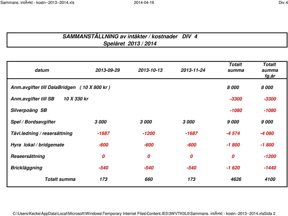 avgifter till SB 10 X 330 kr Silverpoäng SB 8 000 8 000-3300 -3300-1080 -1080 Spel / Bordsavgifter 3 000 3 000 3 000 9 000 9 000 Tävl.