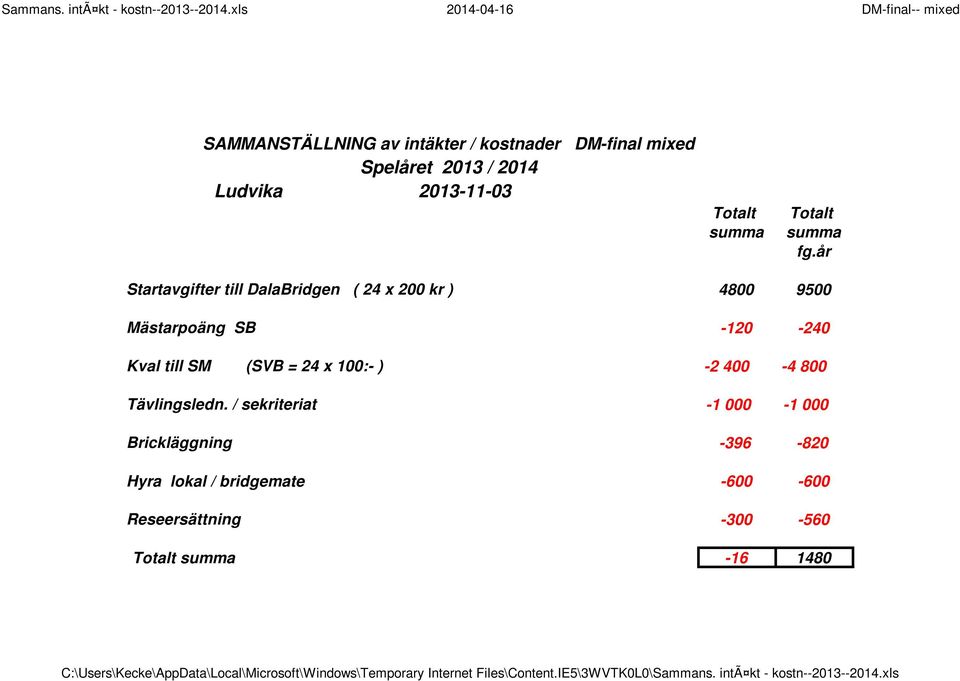 år Startavgifter till DalaBridgen ( 24 x 200 kr ) Kval till SM (SVB = 24 x 100:- ) Tävlingsledn.