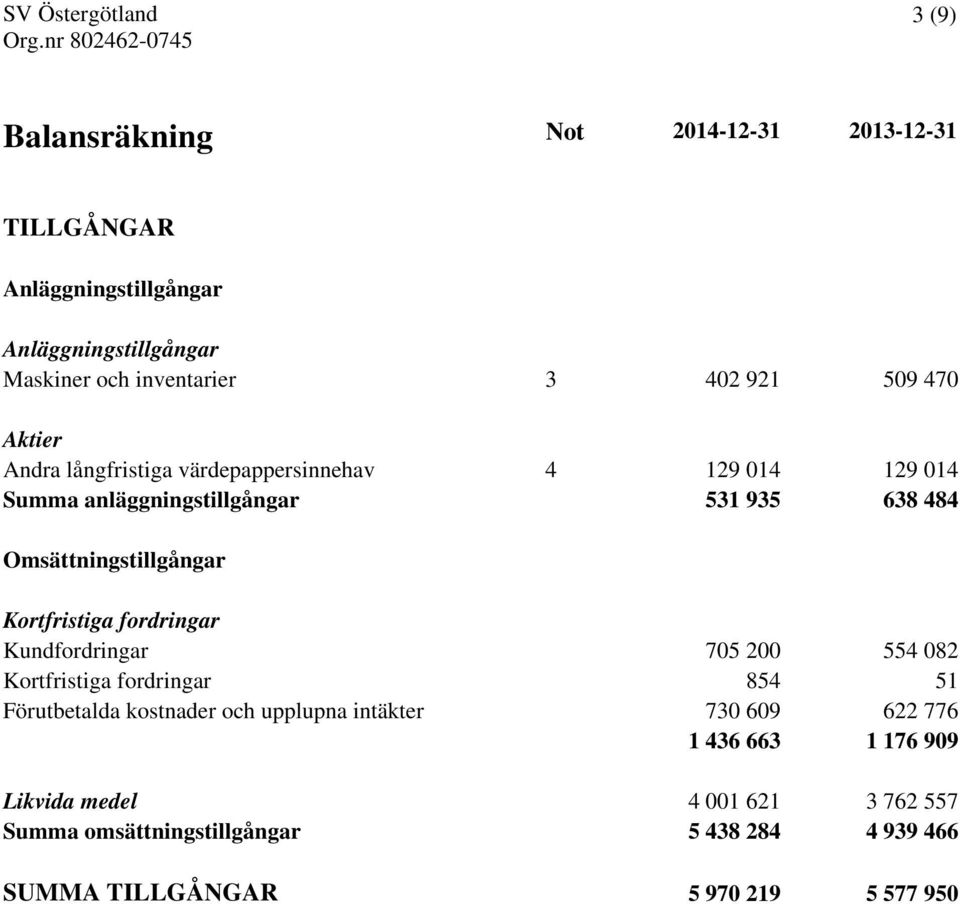 Kortfristiga fordringar Kundfordringar 705 200 554 082 Kortfristiga fordringar 854 51 Förutbetalda kostnader och upplupna intäkter 730 609