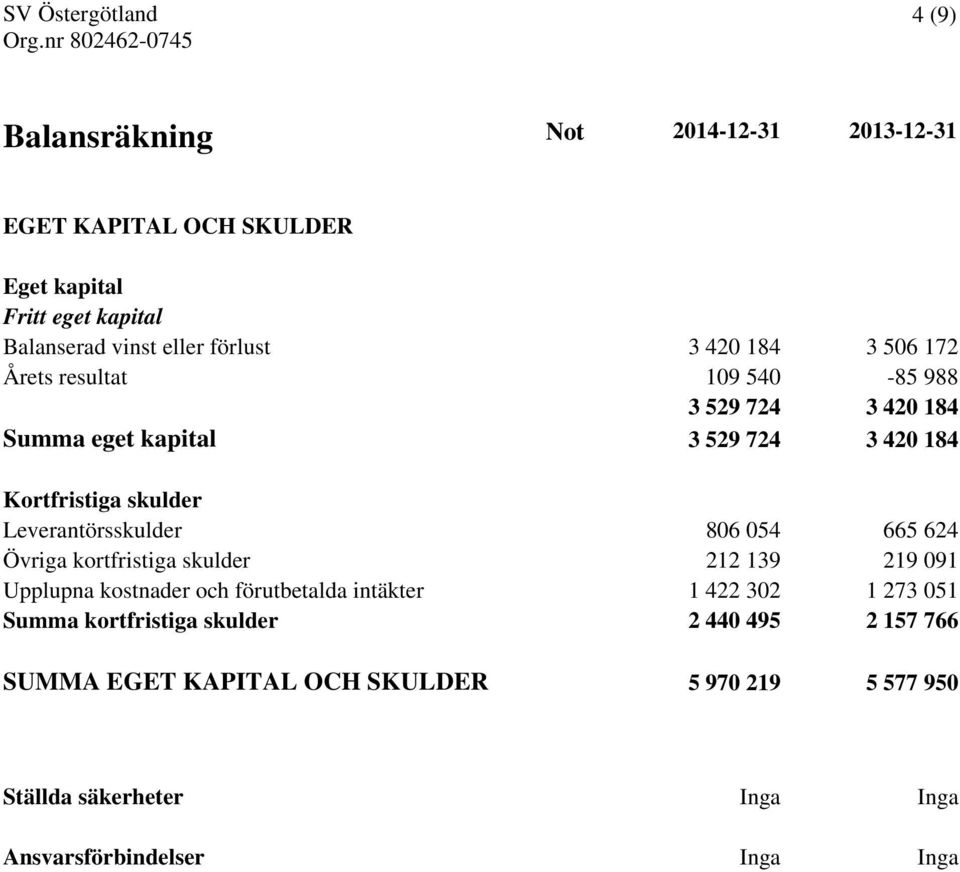 Leverantörsskulder 806 054 665 624 Övriga kortfristiga skulder 212 139 219 091 Upplupna kostnader och förutbetalda intäkter 1 422 302 1 273