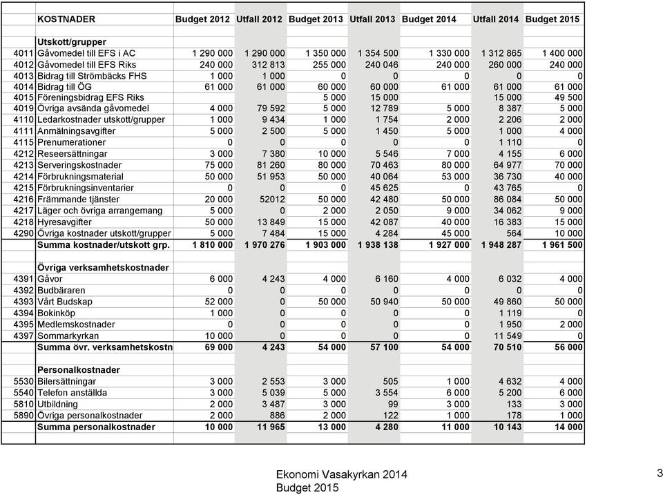000 61 000 4015 Föreningsbidrag EFS Riks 5 000 15 000 15 000 49 500 4019 Övriga avsända gåvomedel 4 000 79 592 5 000 12 789 5 000 8 387 5 000 4110 Ledarkostnader utskott/grupper 1 000 9 434 1 000 1