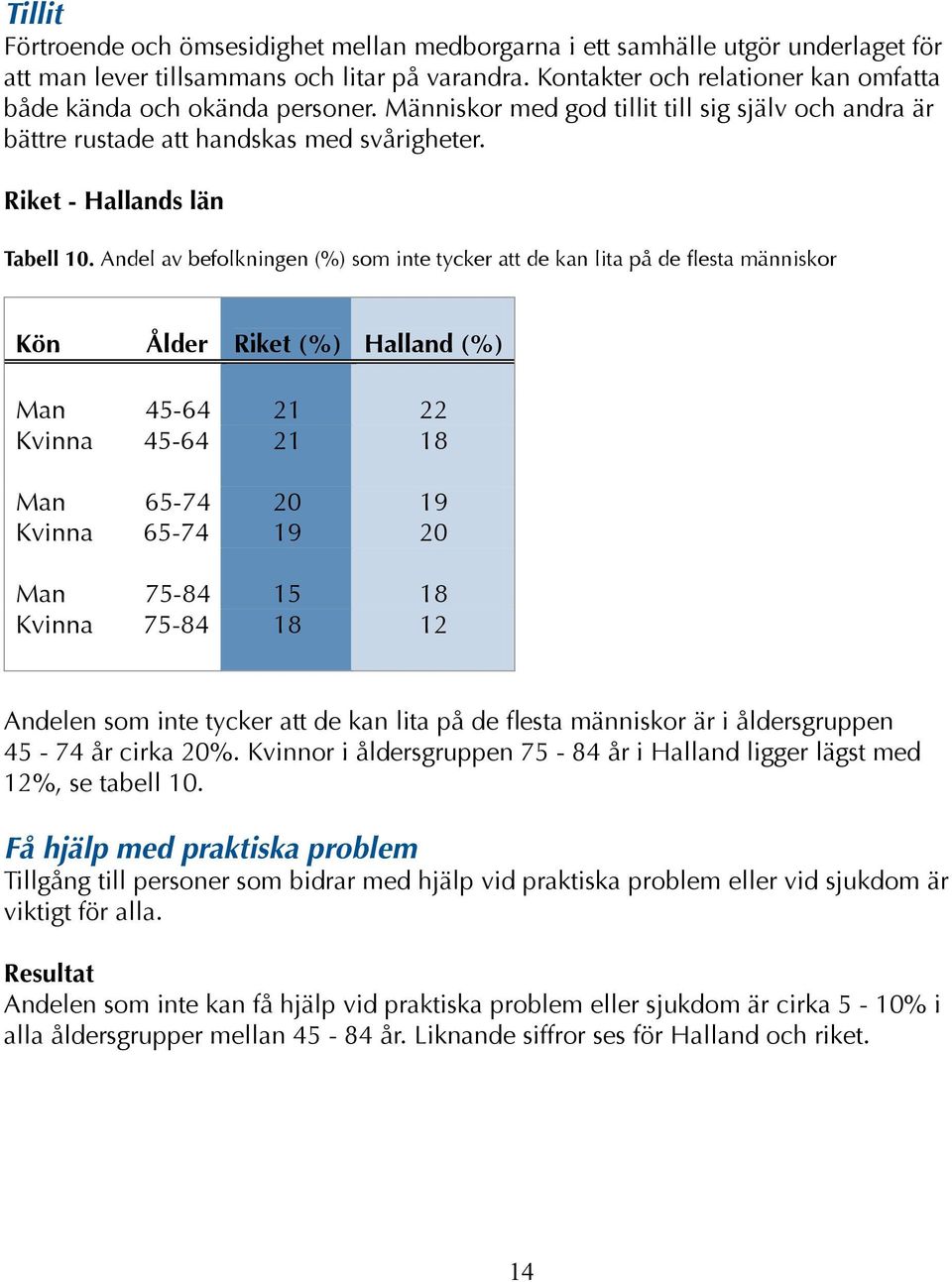 Andel av befolkningen (%) som inte tycker att de kan lita på de flesta människor Man 45-64 21 22 Kvinna 45-64 21 18 Man 65-74 20 19 Kvinna 65-74 19 20 Man 75-84 15 18 Kvinna 75-84 18 12 Andelen som