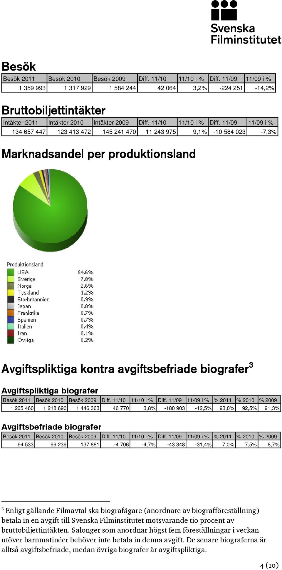 11/09 11/09 i % 134 657 447 123 413 472 145 241 470 11 243 975 9,1% -10 584 023-7,3% Marknadsandel per produktionsland Avgiftspliktiga kontra avgiftsbefriade biografer 3 Avgiftspliktiga biografer