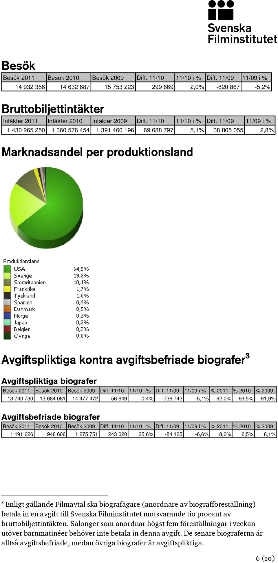 11/09 11/09 i % 1 430 265 250 1 360 576 454 1 391 460 196 69 688 797 5,1% 38 805 055 2,8% Marknadsandel per produktionsland Avgiftspliktiga kontra avgiftsbefriade biografer 3 Avgiftspliktiga