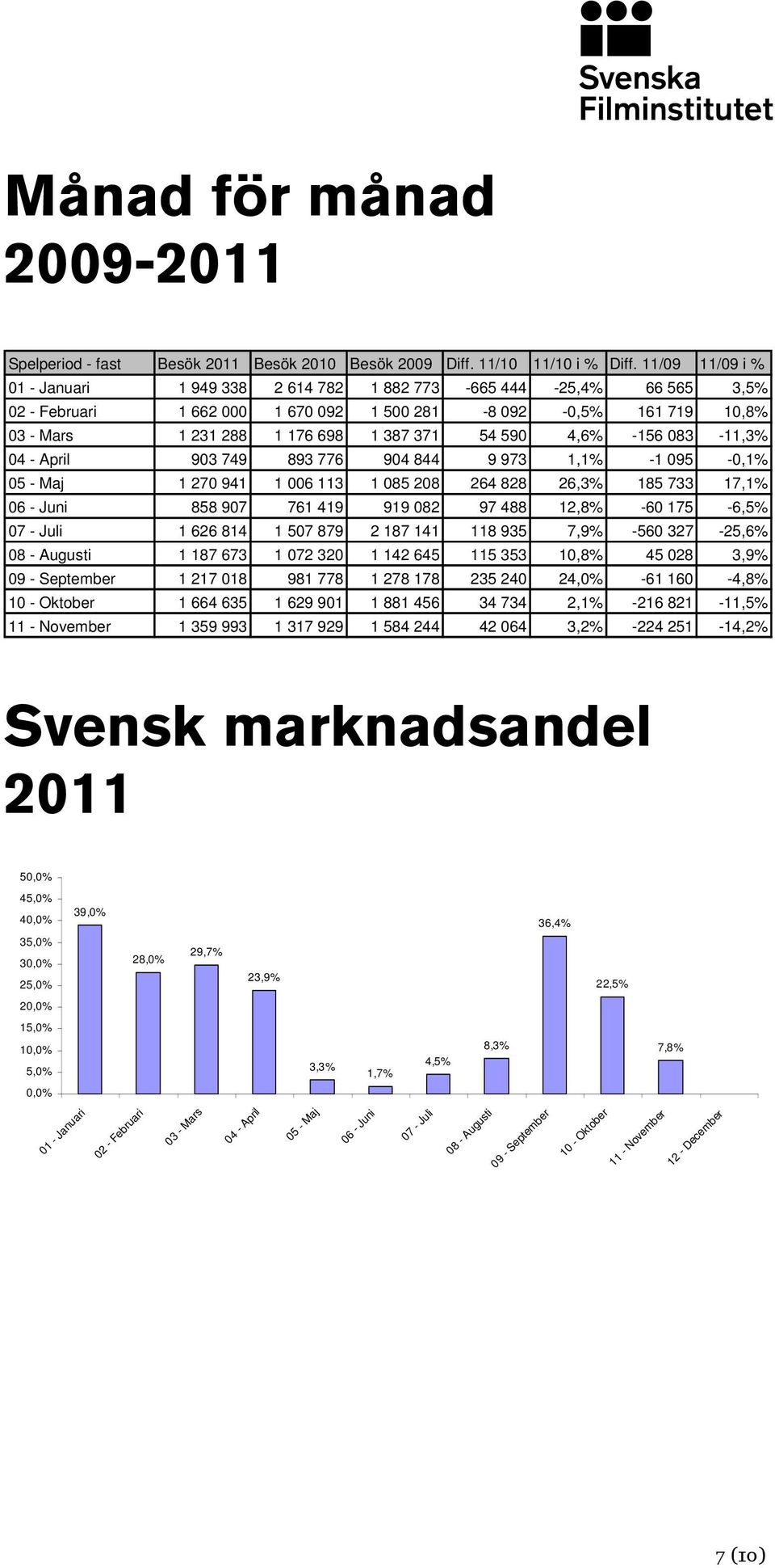 590 4,6% -156 083-11,3% 04 - April 903 749 893 776 904 844 9 973 1,1% -1 095-0,1% 05 - Maj 1 270 941 1 006 113 1 085 208 264 828 26,3% 185 733 17,1% 06 - Juni 858 907 761 419 919 082 97 488 12,8% -60