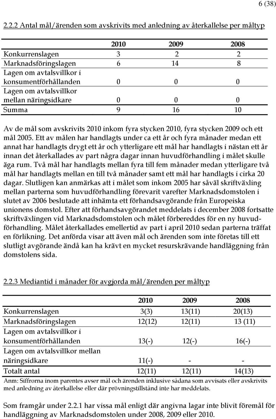 Lagen om avtalsvillkor mellan näringsidkare 0 0 0 Summa 9 16 10 Av de mål som avskrivits 2010 inkom fyra stycken 2010, fyra stycken 2009 och ett mål 2005.