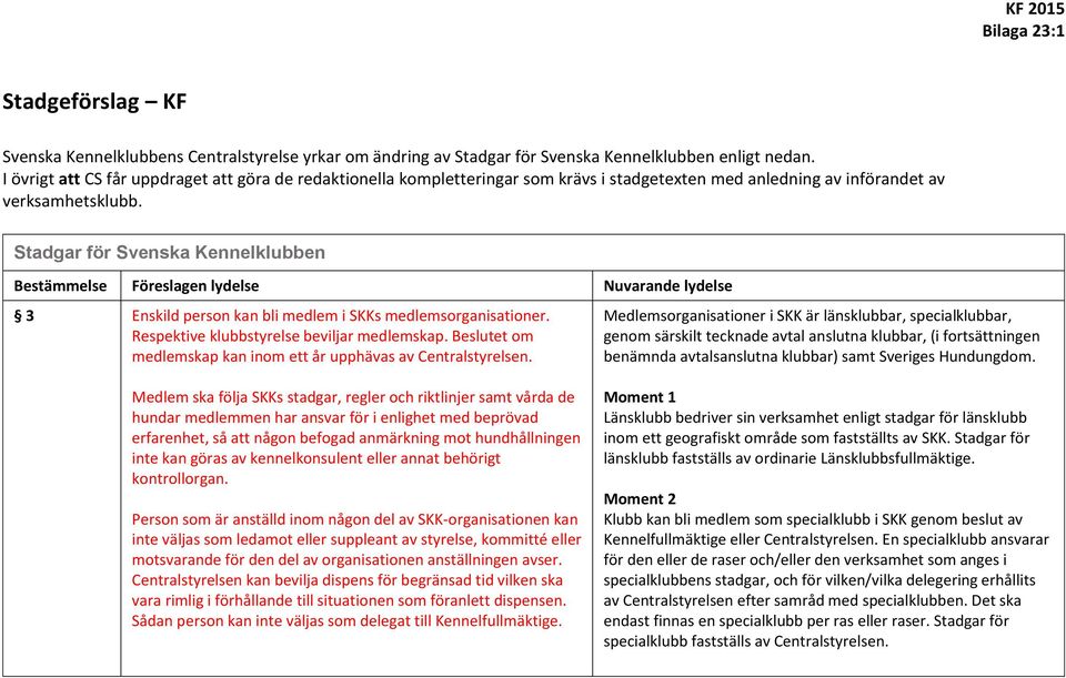 Stadgar för Svenska Kennelklubben Bestämmelse Föreslagen lydelse Nuvarande lydelse 3 Enskild person kan bli medlem i SKKs medlemsorganisationer. Respektive klubbstyrelse beviljar medlemskap.