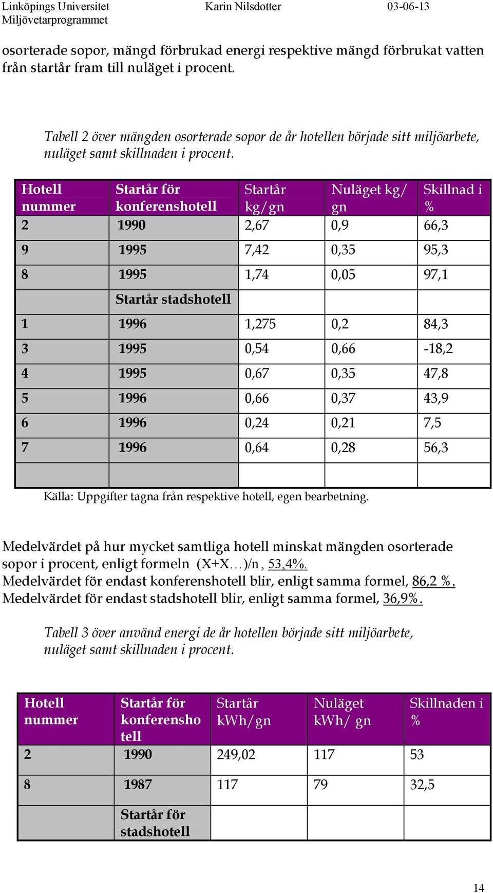 Hotell Startår för Startår Nuläget kg/ Skillnad i nummer konferenshotell kg/gn gn % 2 1990 2,67 0,9 66,3 9 1995 7,42 0,35 95,3 8 1995 1,74 0,05 97,1 Startår stadshotell 1 1996 1,275 0,2 84,3 3 1995