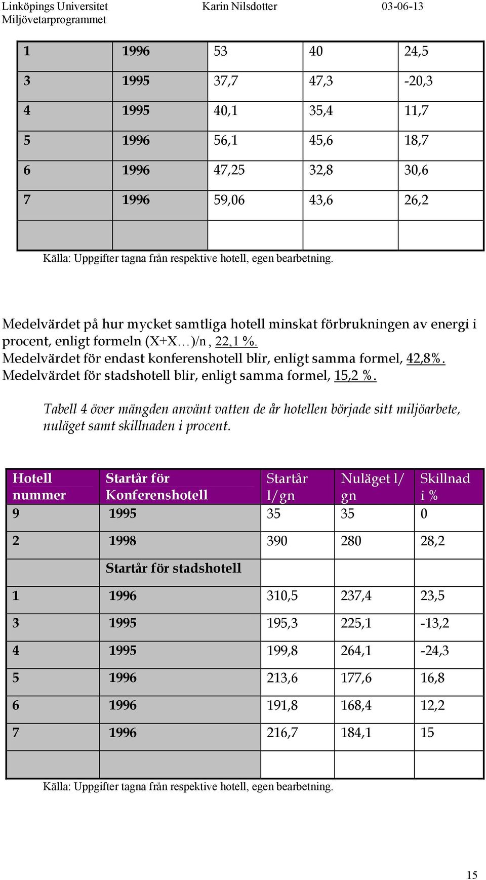 Medelvärdet för stadshotell blir, enligt samma formel, 15,2 %. Tabell 4 över mängden använt vatten de år hotellen började sitt miljöarbete, nuläget samt skillnaden i procent.